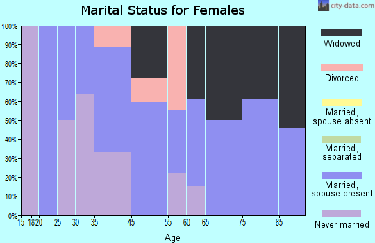 Fairmeade marital status for females