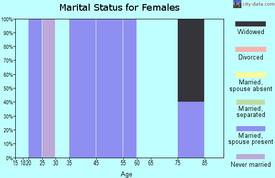 Fairview marital status for females