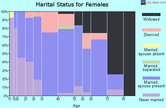 Ferguson marital status for females