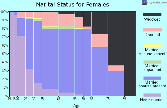 Fern Creek marital status for females