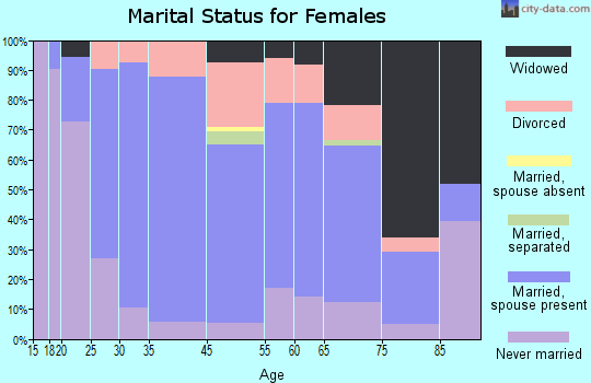 Catalina marital status for females