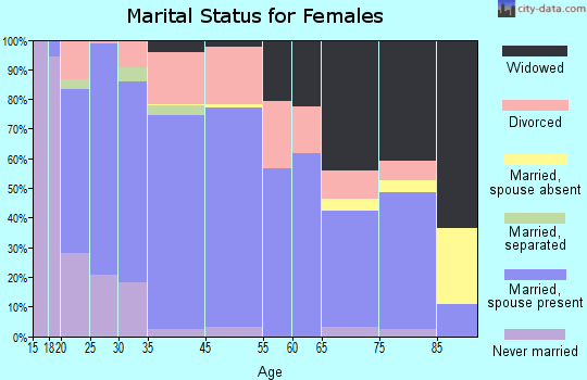 Flatwoods marital status for females