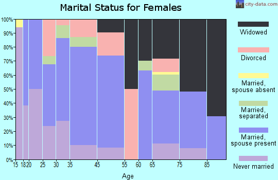 Fleming-Neon marital status for females