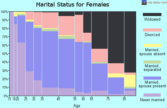 Florence marital status for females