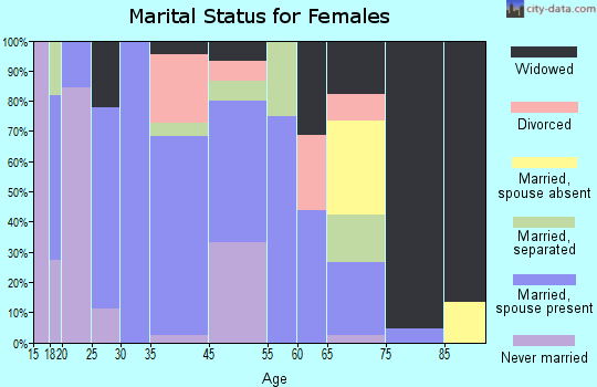 Fordsville marital status for females