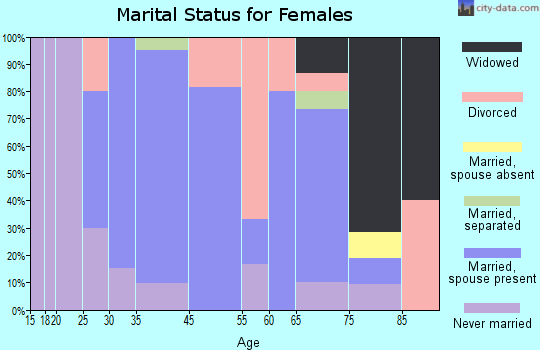 Forest Hills marital status for females