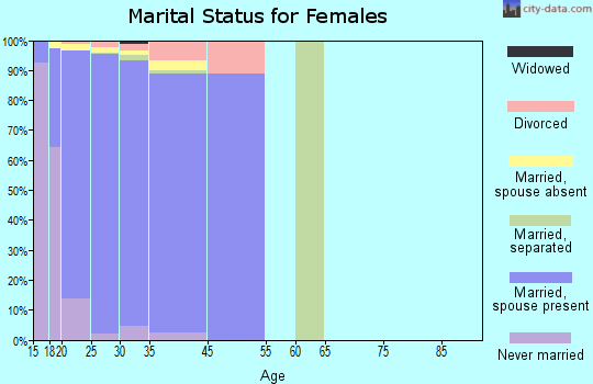 Fort Campbell North marital status for females