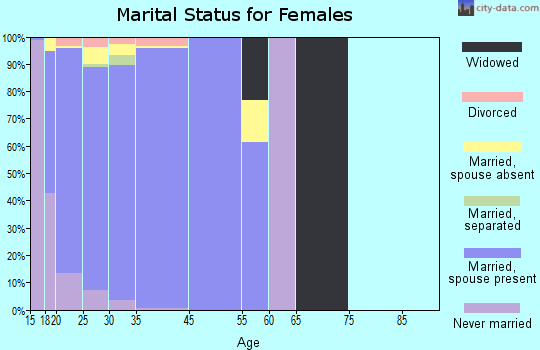 Fort Knox marital status for females