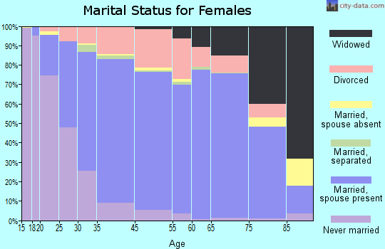Catalina Foothills marital status for females
