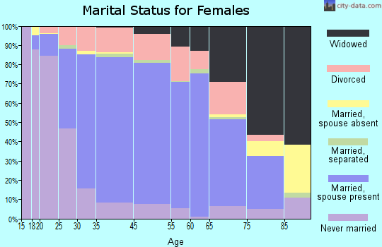Fort Thomas marital status for females