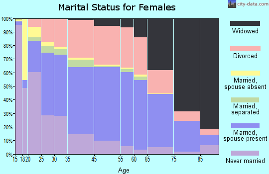 Frankfort marital status for females