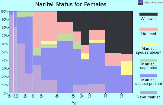 Fulton marital status for females