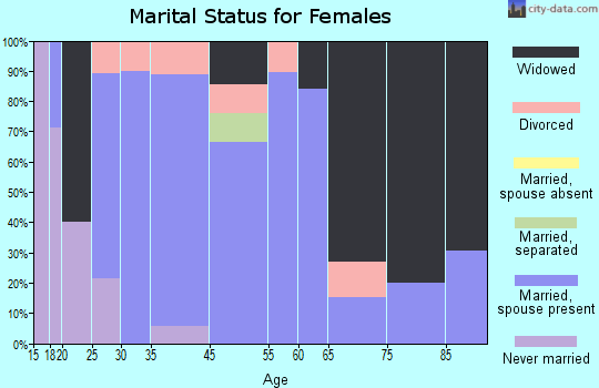Gamaliel marital status for females