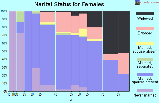 Cave Creek marital status for females