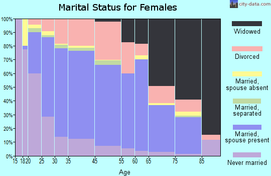 Georgetown marital status for females