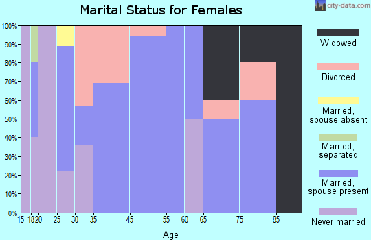 Ghent marital status for females