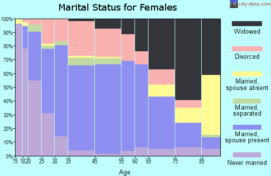 Glasgow marital status for females