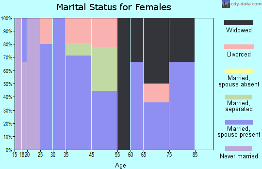 Glencoe marital status for females