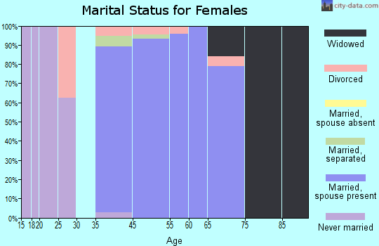 Glenview marital status for females