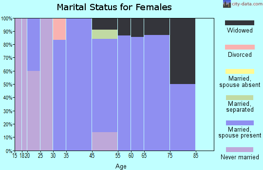 Glenview Hills marital status for females