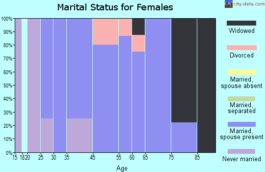 Goose Creek marital status for females