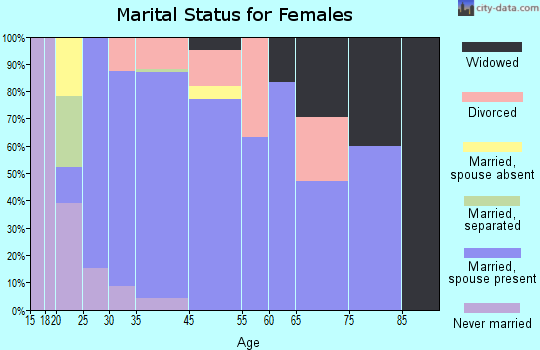 Goshen marital status for females
