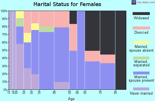 Central Heights-Midland City marital status for females