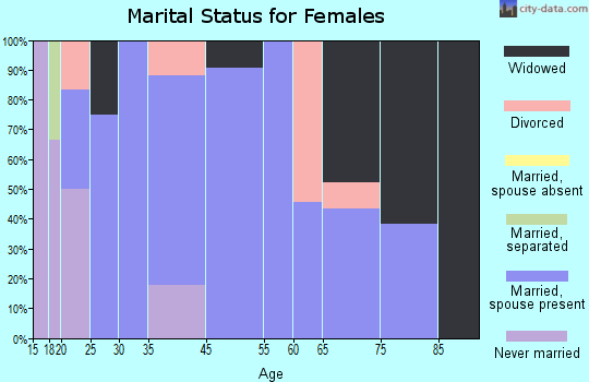 Grand Rivers marital status for females
