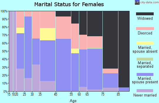 Greensburg marital status for females