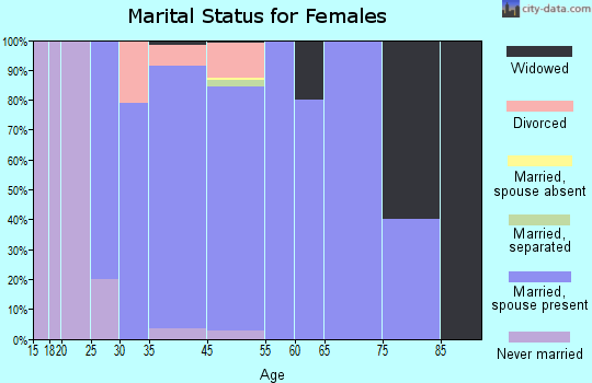 Green Spring marital status for females