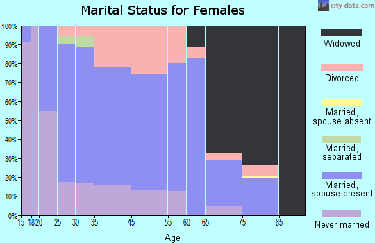Greenup marital status for females
