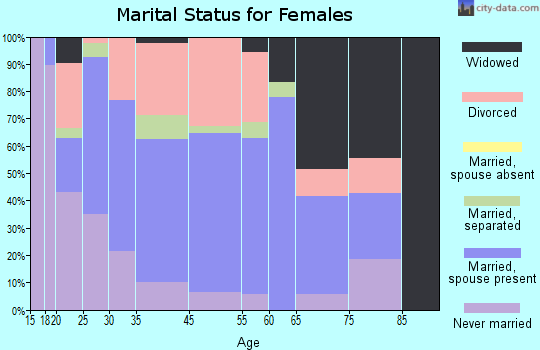 Guthrie marital status for females