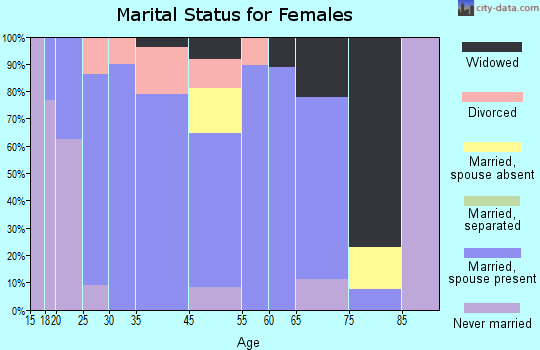 Hanson marital status for females