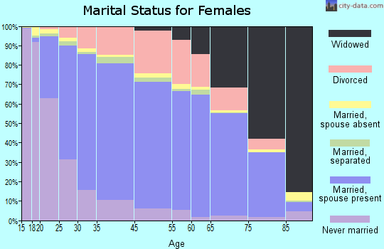 Chandler marital status for females