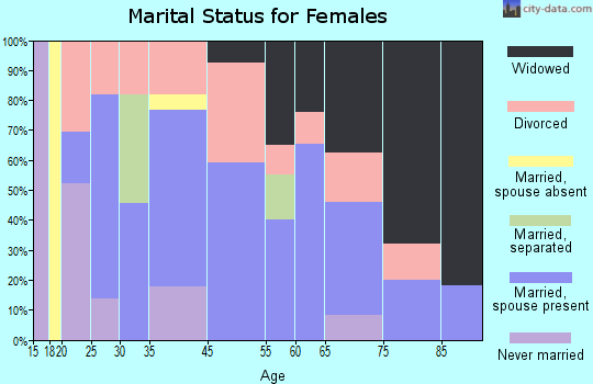 Hardin marital status for females