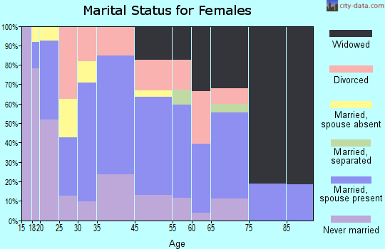 Harlan marital status for females