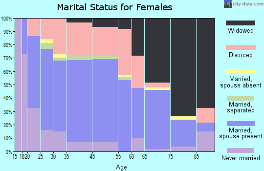 Harrodsburg marital status for females