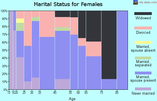 Hawesville marital status for females