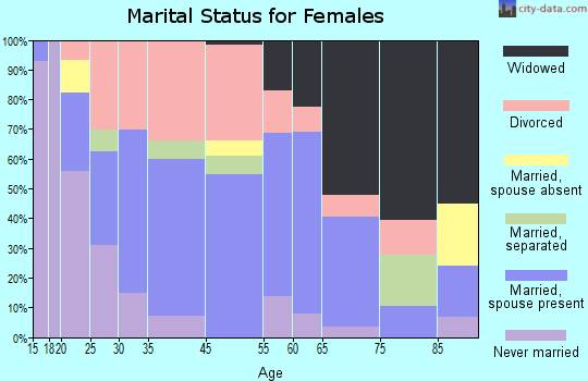 Hazard marital status for females