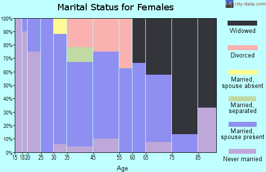 Hazel marital status for females
