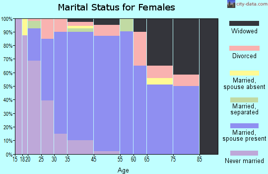 Hebron Estates marital status for females