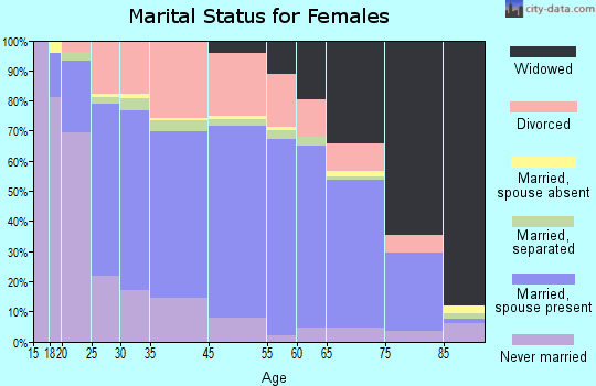 Henderson marital status for females