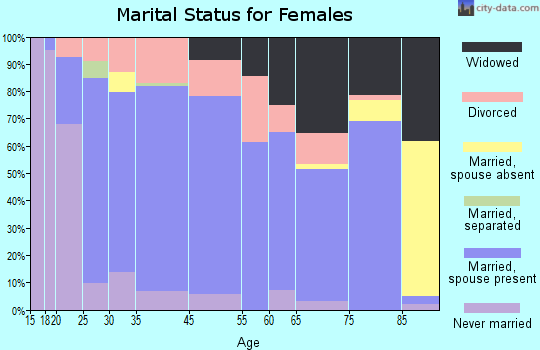 Hendron marital status for females