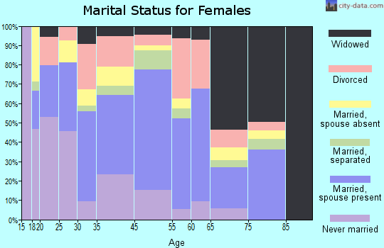 Hickman marital status for females