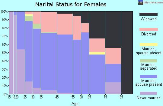 Hillview marital status for females