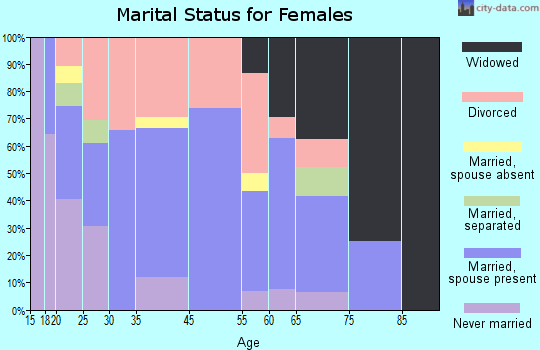 Hindman marital status for females