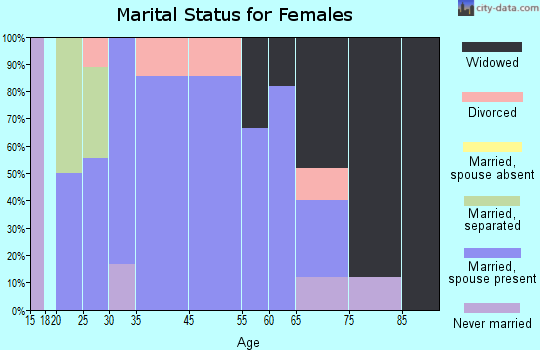 Hiseville marital status for females