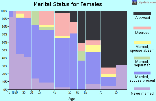 Hodgenville marital status for females