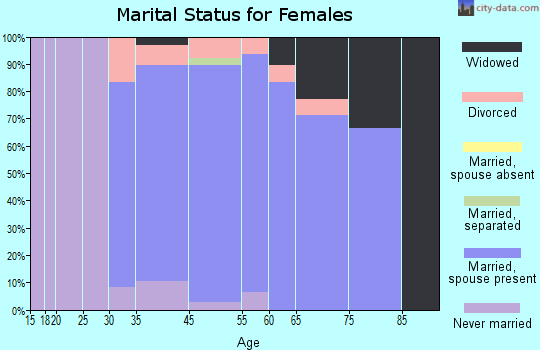 Hollow Creek marital status for females