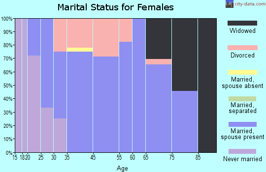 Hollyvilla marital status for females